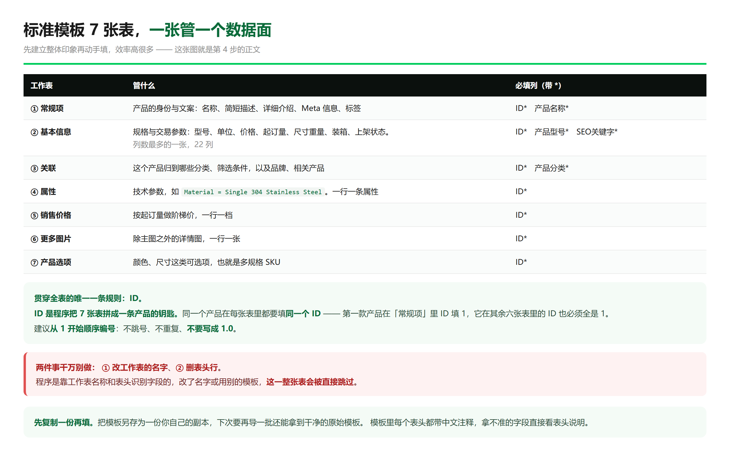 7 张工作表总览:每张管什么、哪些列必填、ID 规则与两条禁令 —— 这张图就是这一节的正文