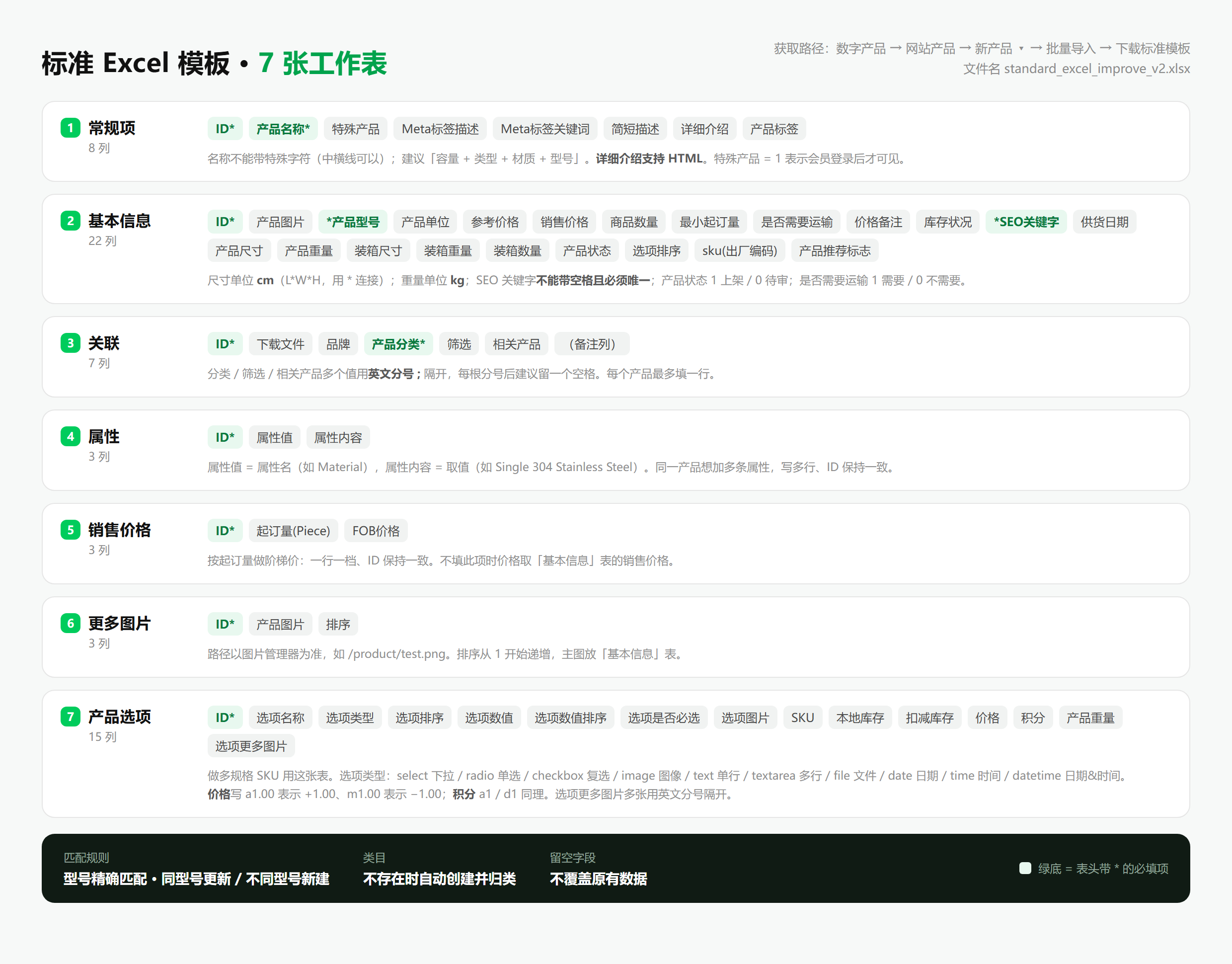 打开模板后的实拍:底部 7 个工作表标签,以及带中文注释的表头行