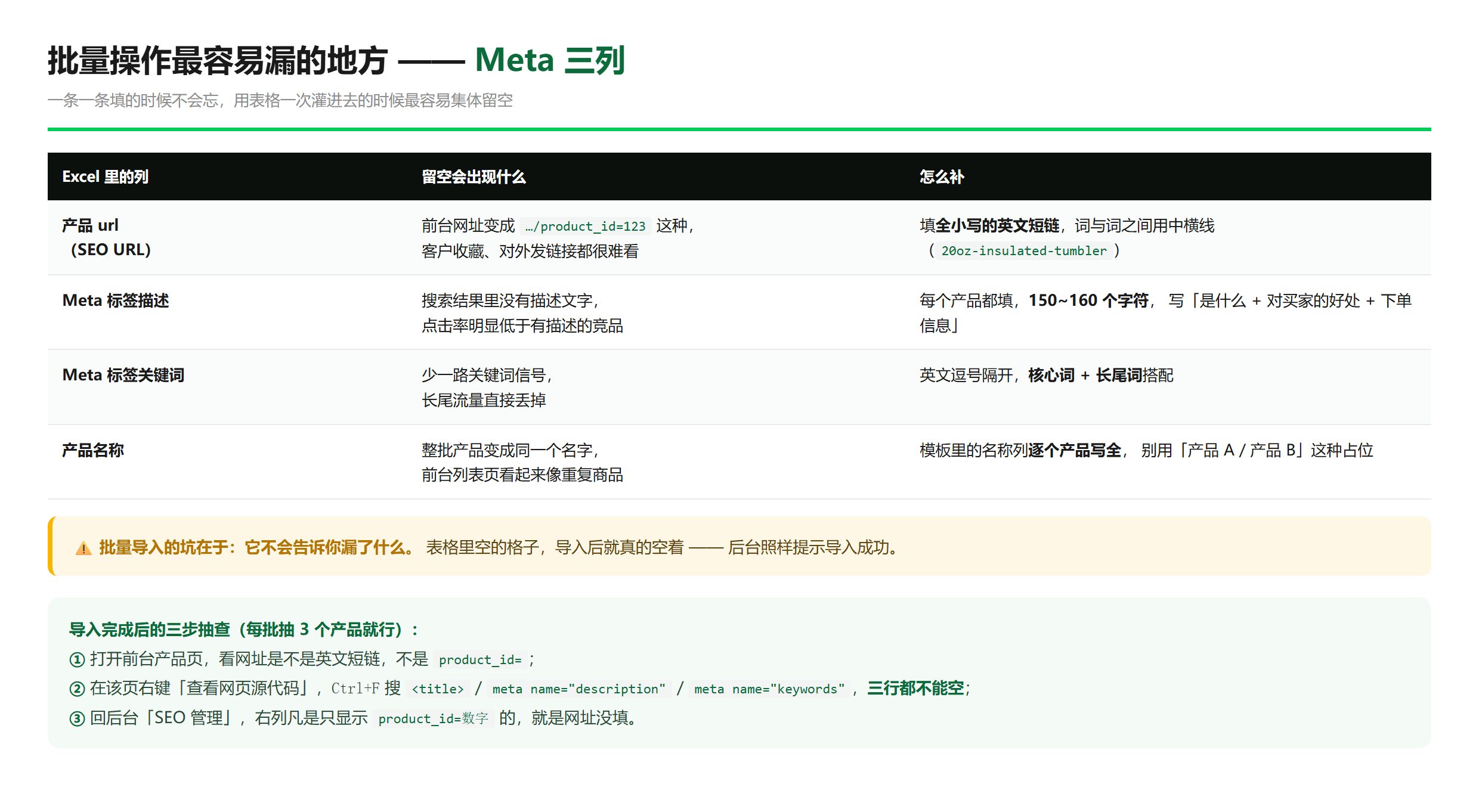 批量导入最容易漏的 Meta 三列,以及导入后的三步抽查 —— 这张图就是这一节的正文