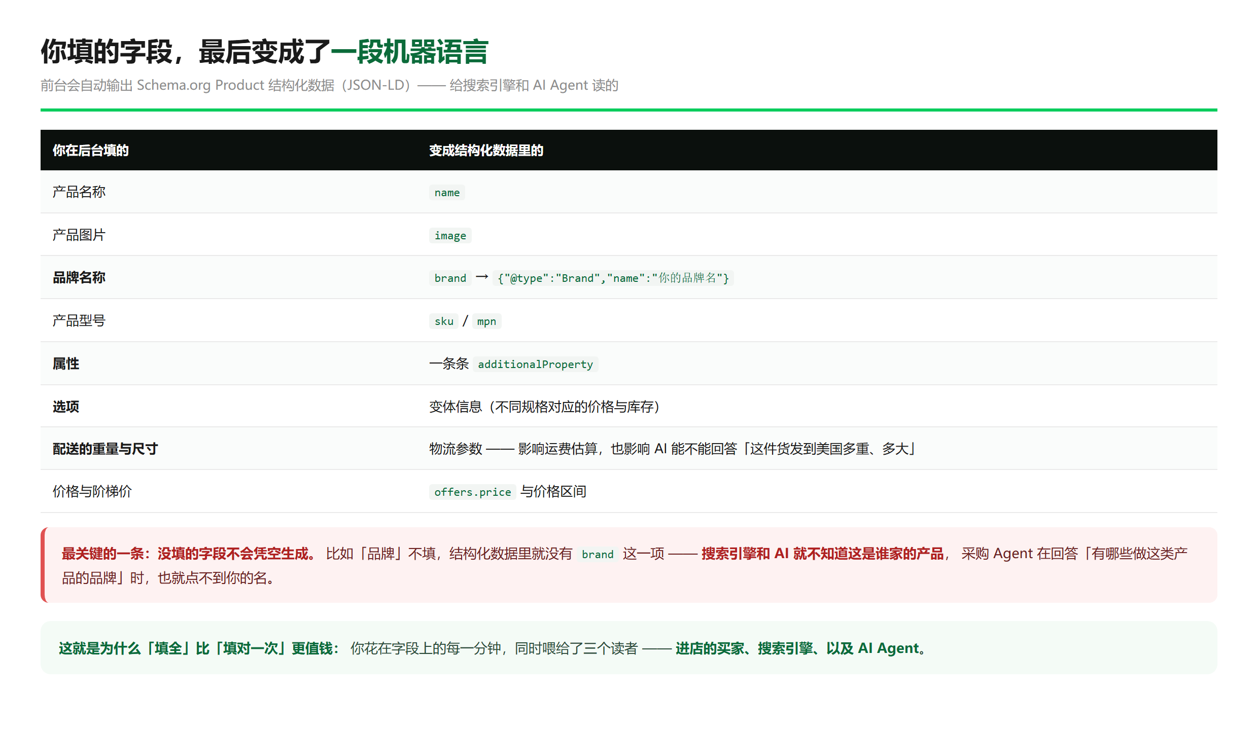 添加产品页的「产品数据」区块:左侧竖排菜单十个入口