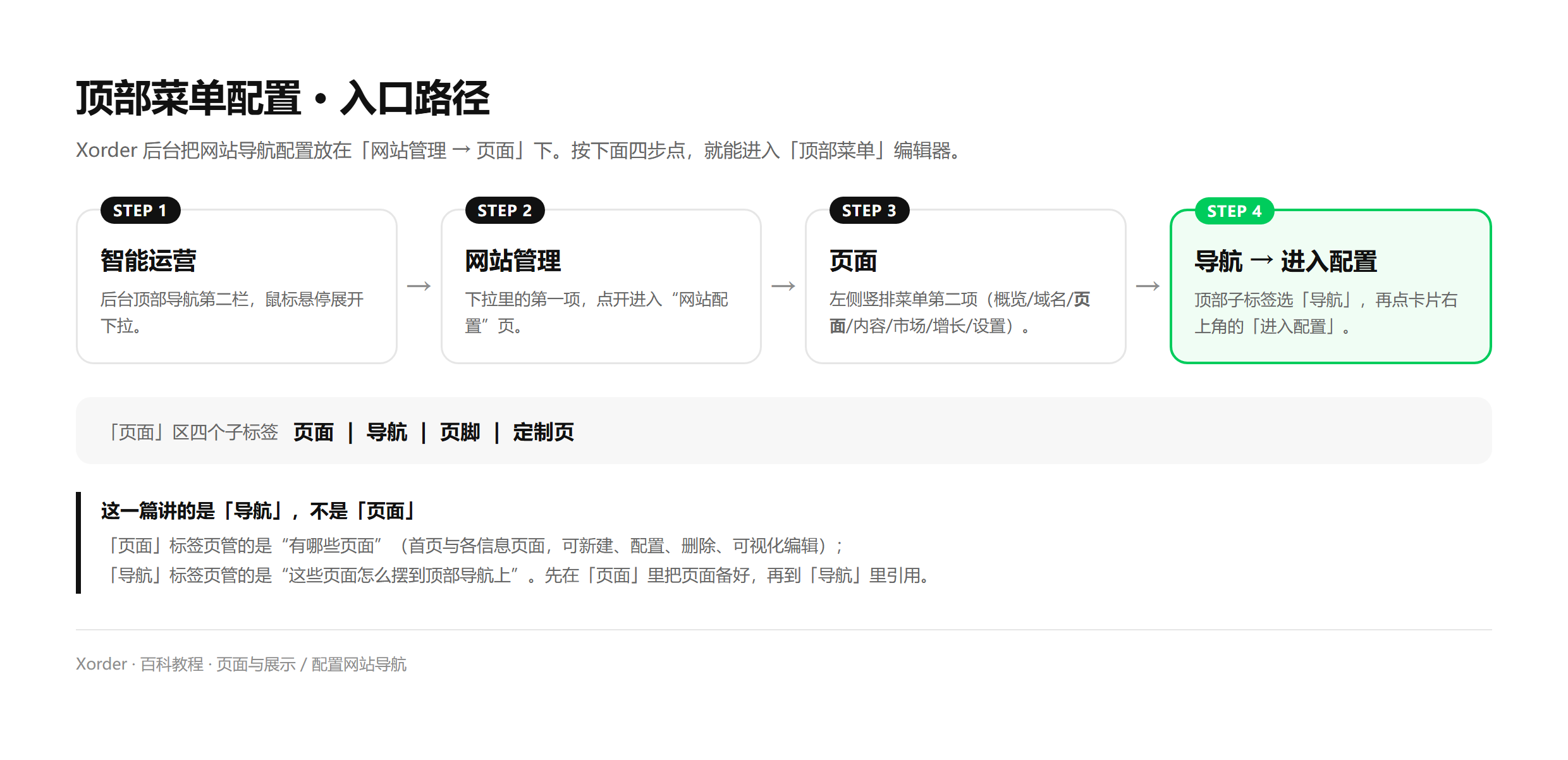 顶部菜单配置的四步入口：智能运营 → 网站管理 → 页面 → 导航