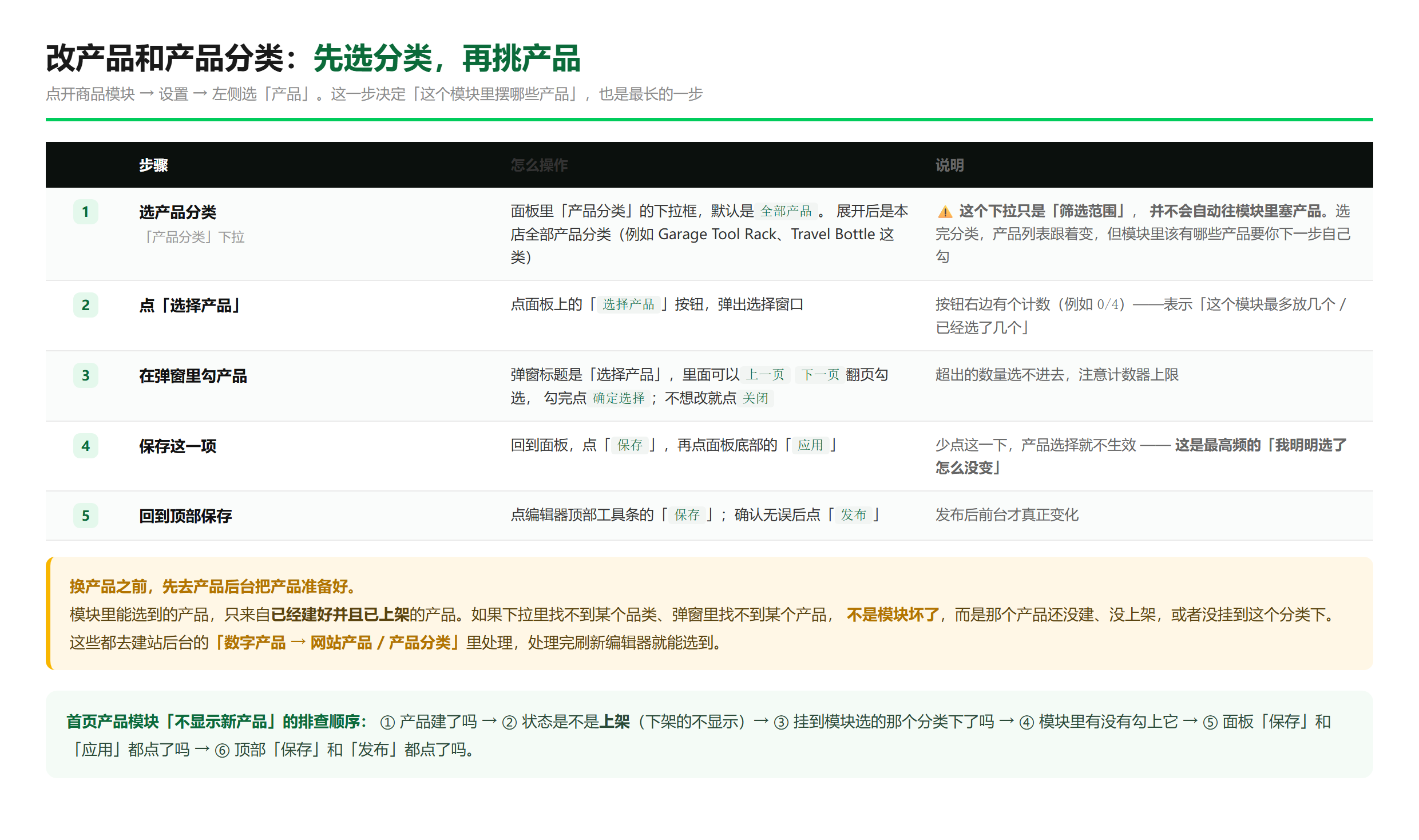 换产品的五步：选分类 → 选择产品 → 勾选 → 面板保存应用 → 顶部保存发布