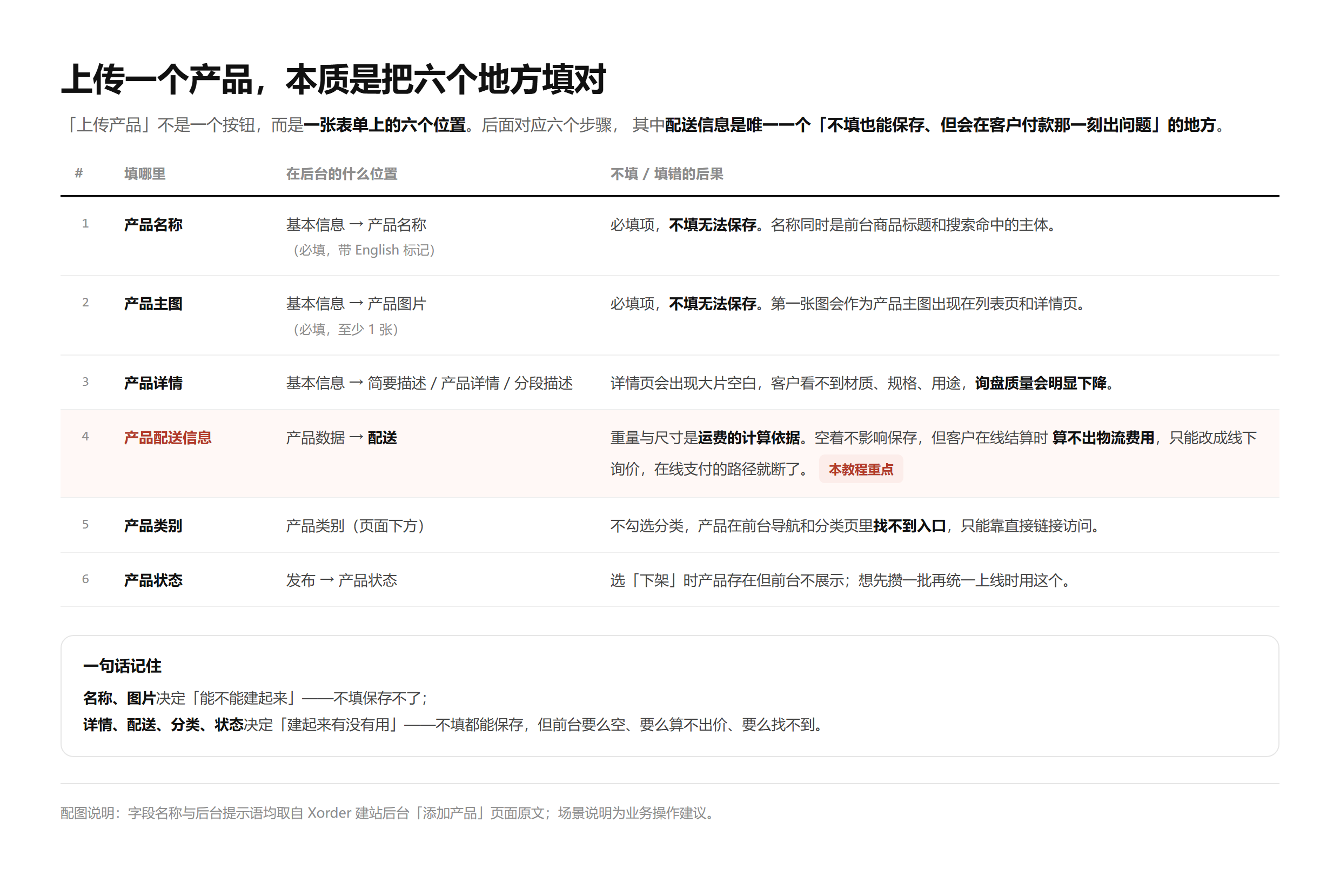 上传一个产品的六个位置：名称、主图、详情、配送、类别、状态，以及各自不填的后果 —— 这张图就是这一节的正文