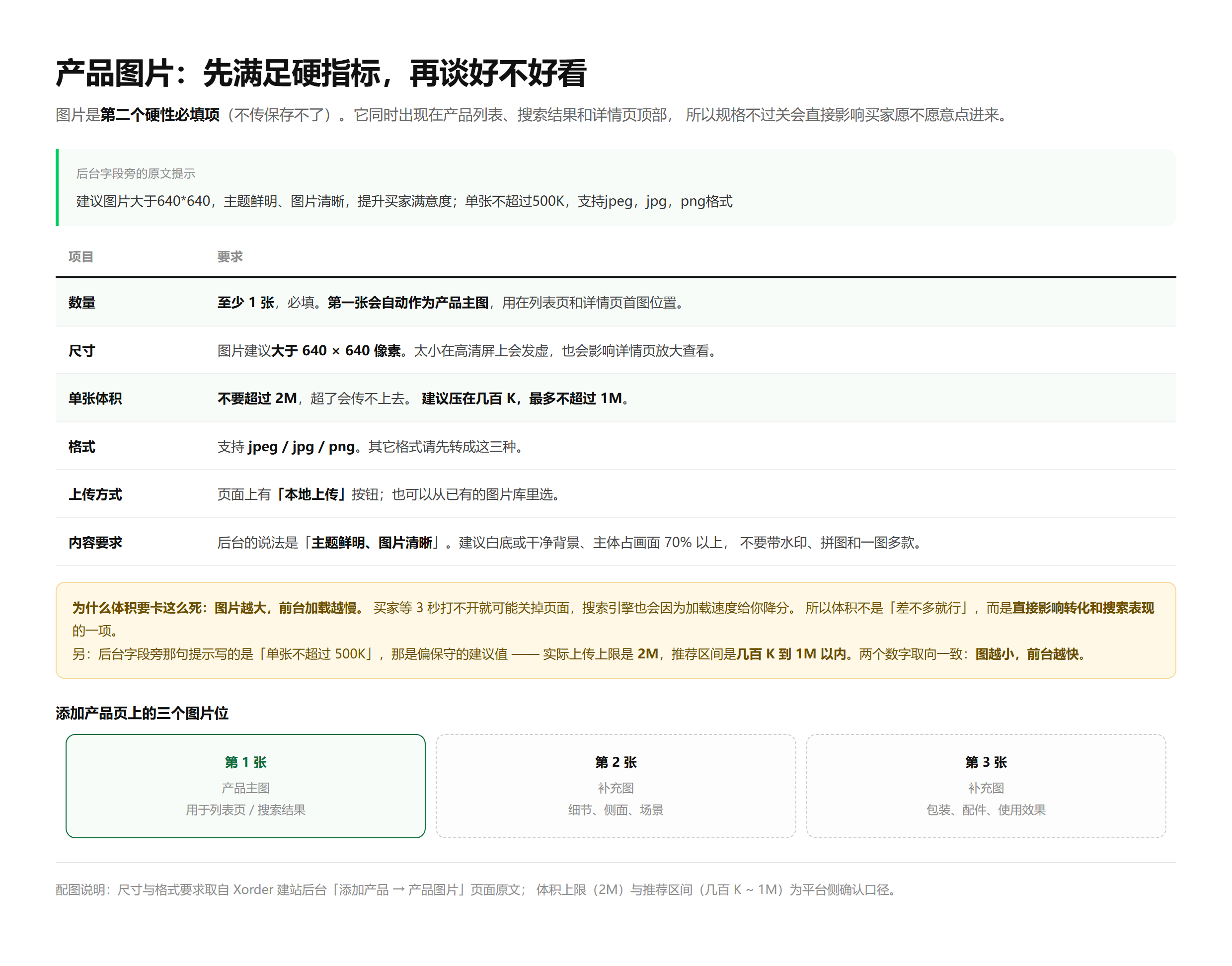 产品图片的尺寸、体积、格式要求与三个图片位的分配建议 —— 这张图就是这一节的正文