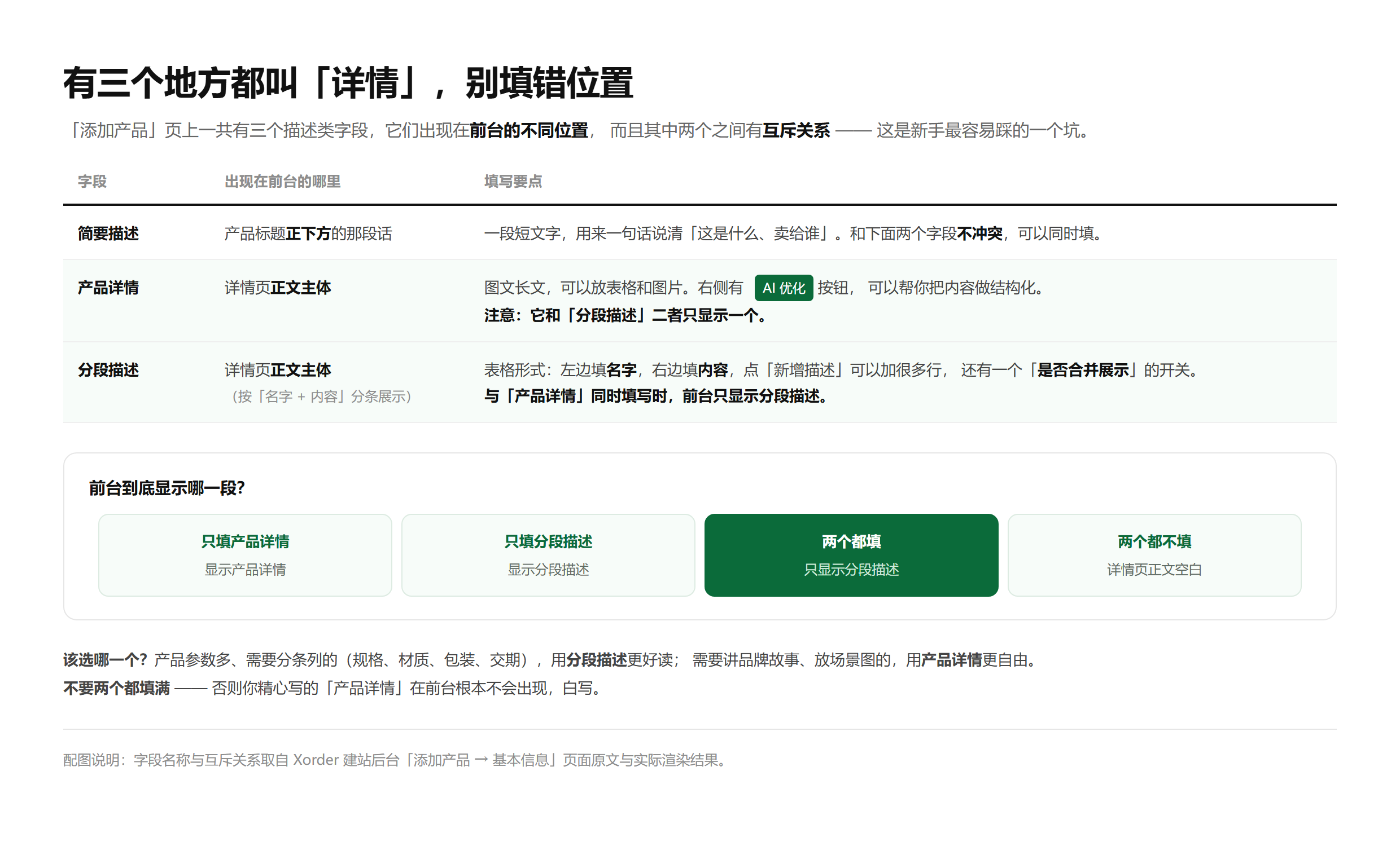 简要描述、产品详情、分段描述在前台的位置、互斥关系与四种组合的结果对照