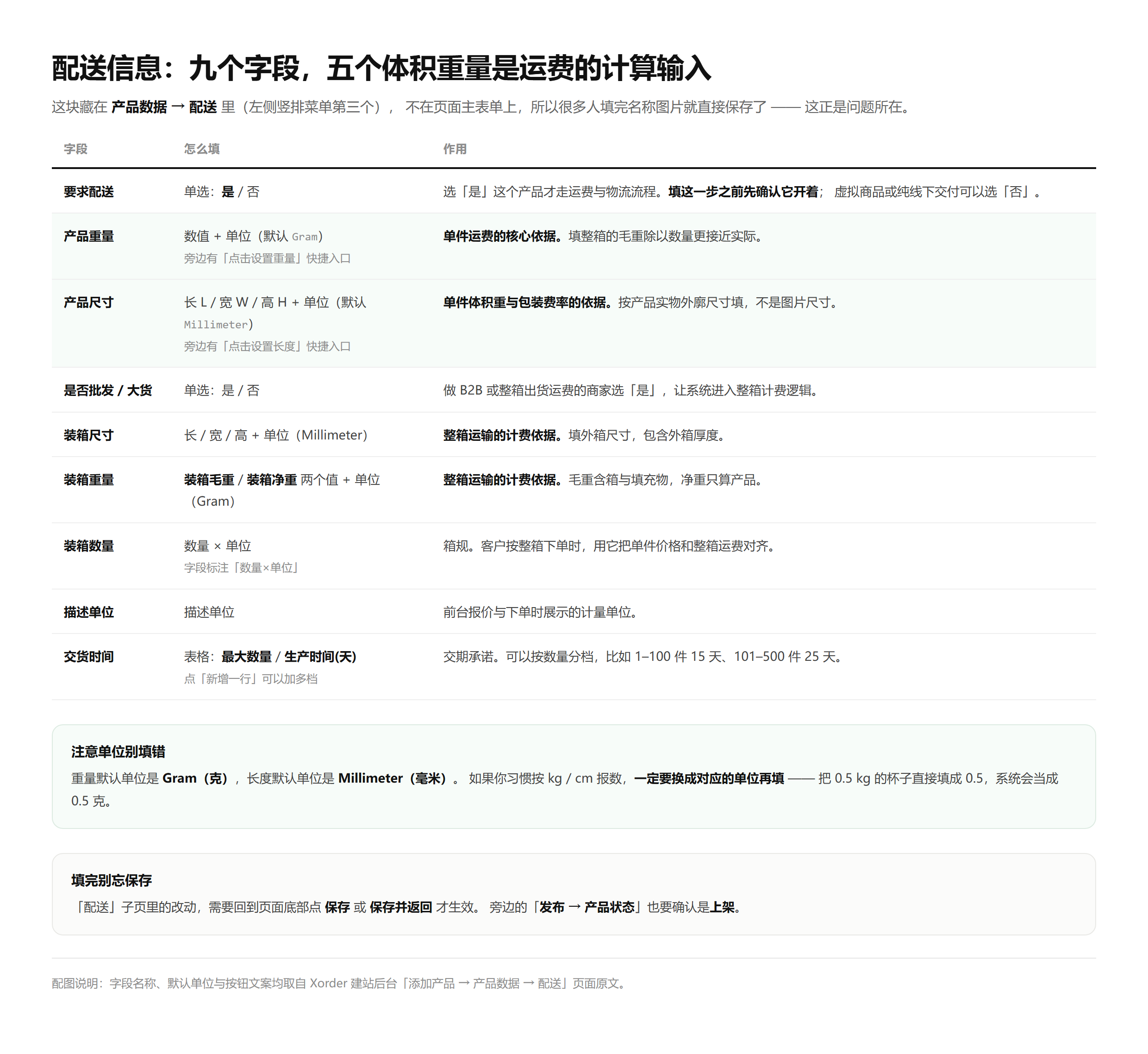 配送九个字段逐个的作用与填法 —— 这张图就是这一节的正文