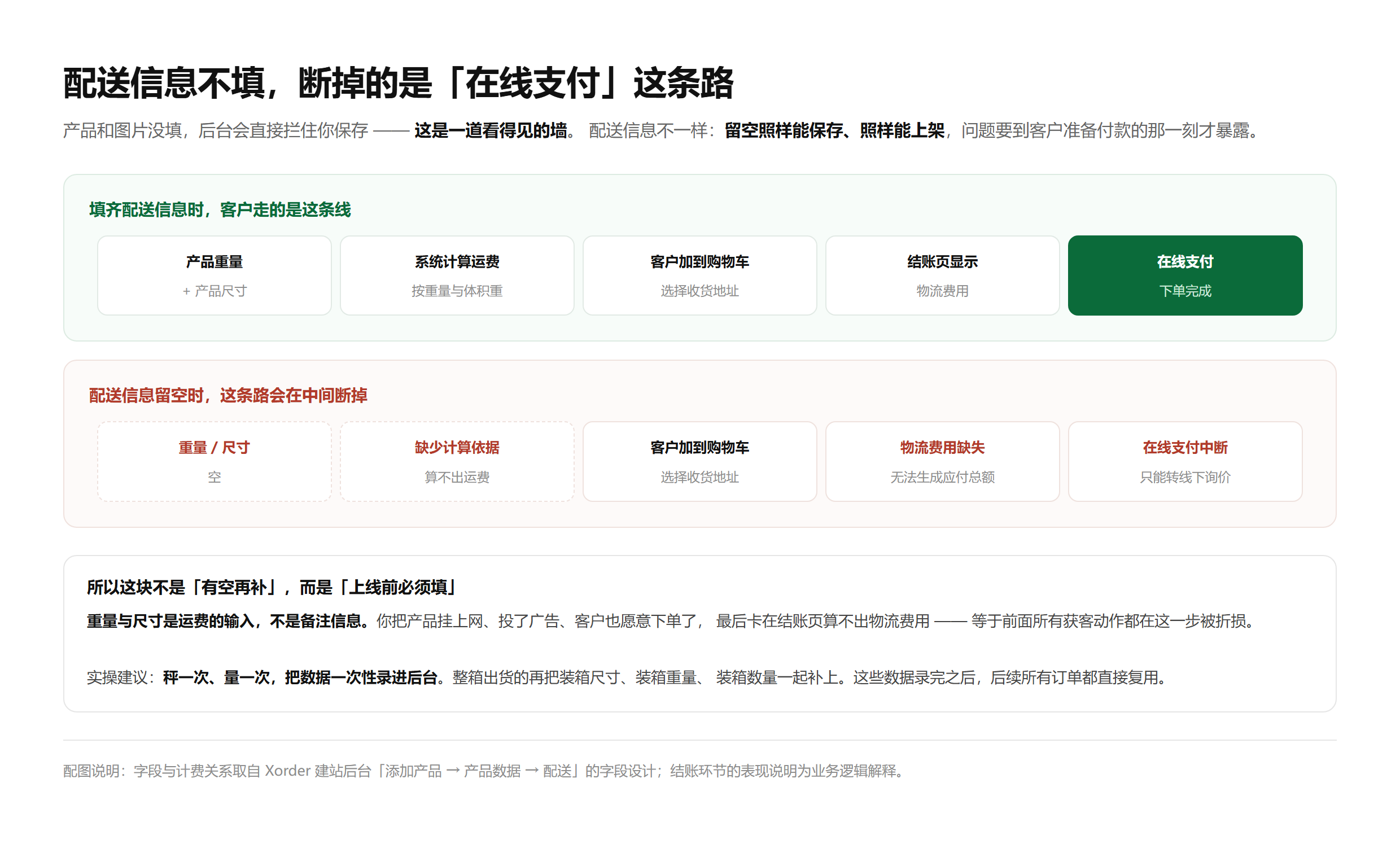 配送填齐与留空两条路径的对比：填齐可在线支付，留空则算不出物流费用、在线支付中断
