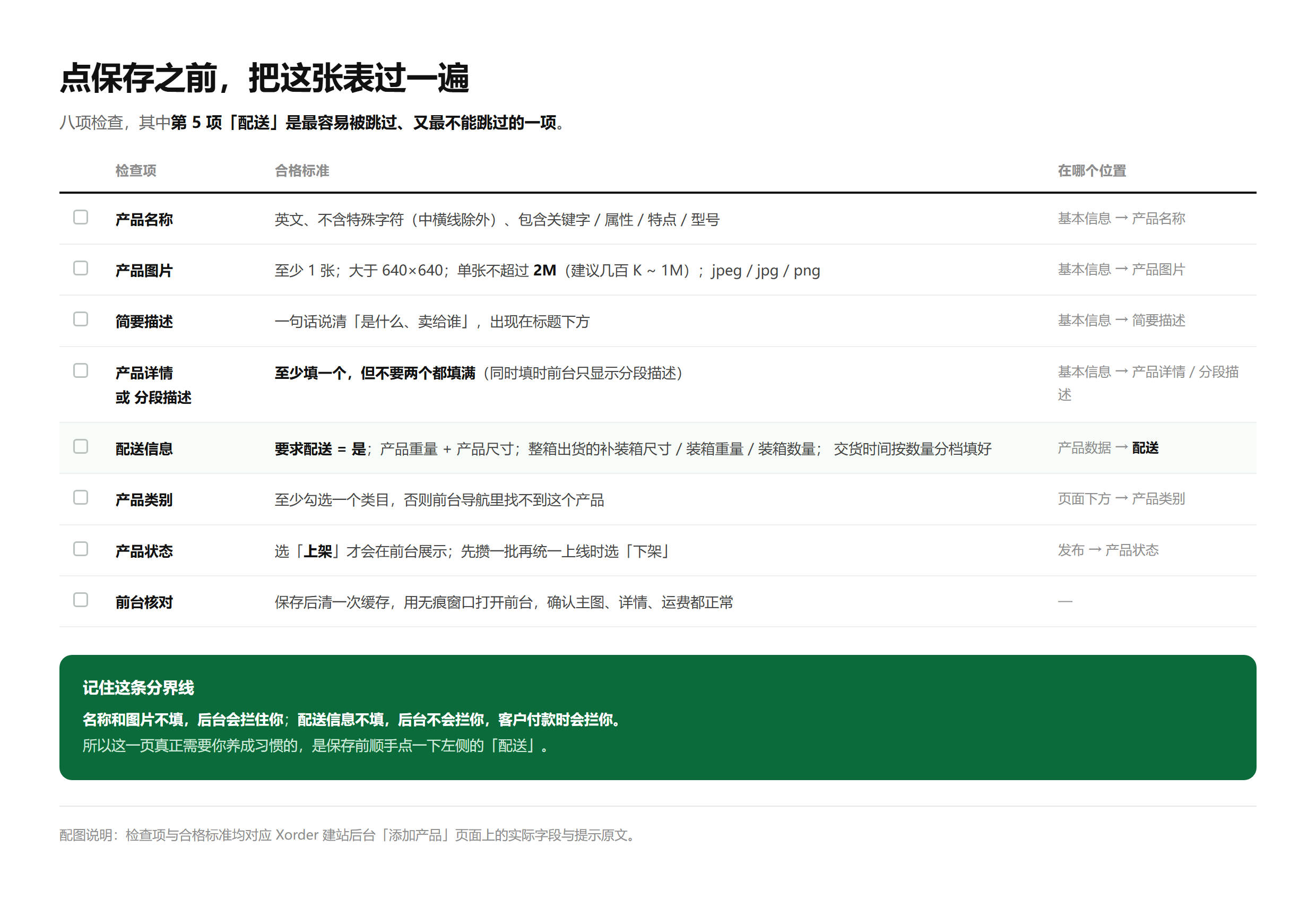 上传产品保存前的八项自检表 + 保存后的前台三项验收 —— 这张图就是这一节的正文