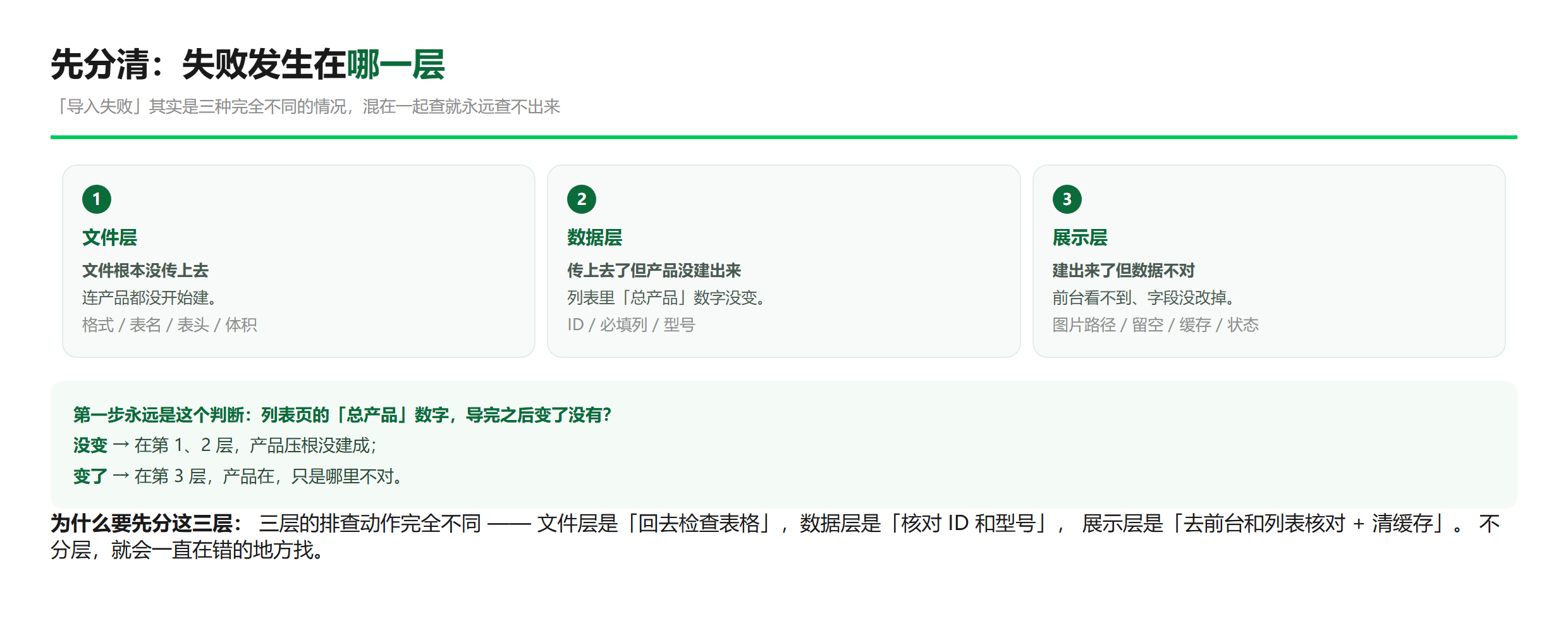批量导入失败的三层:文件层、数据层、展示层,以及「总产品数字」这个第一步判断