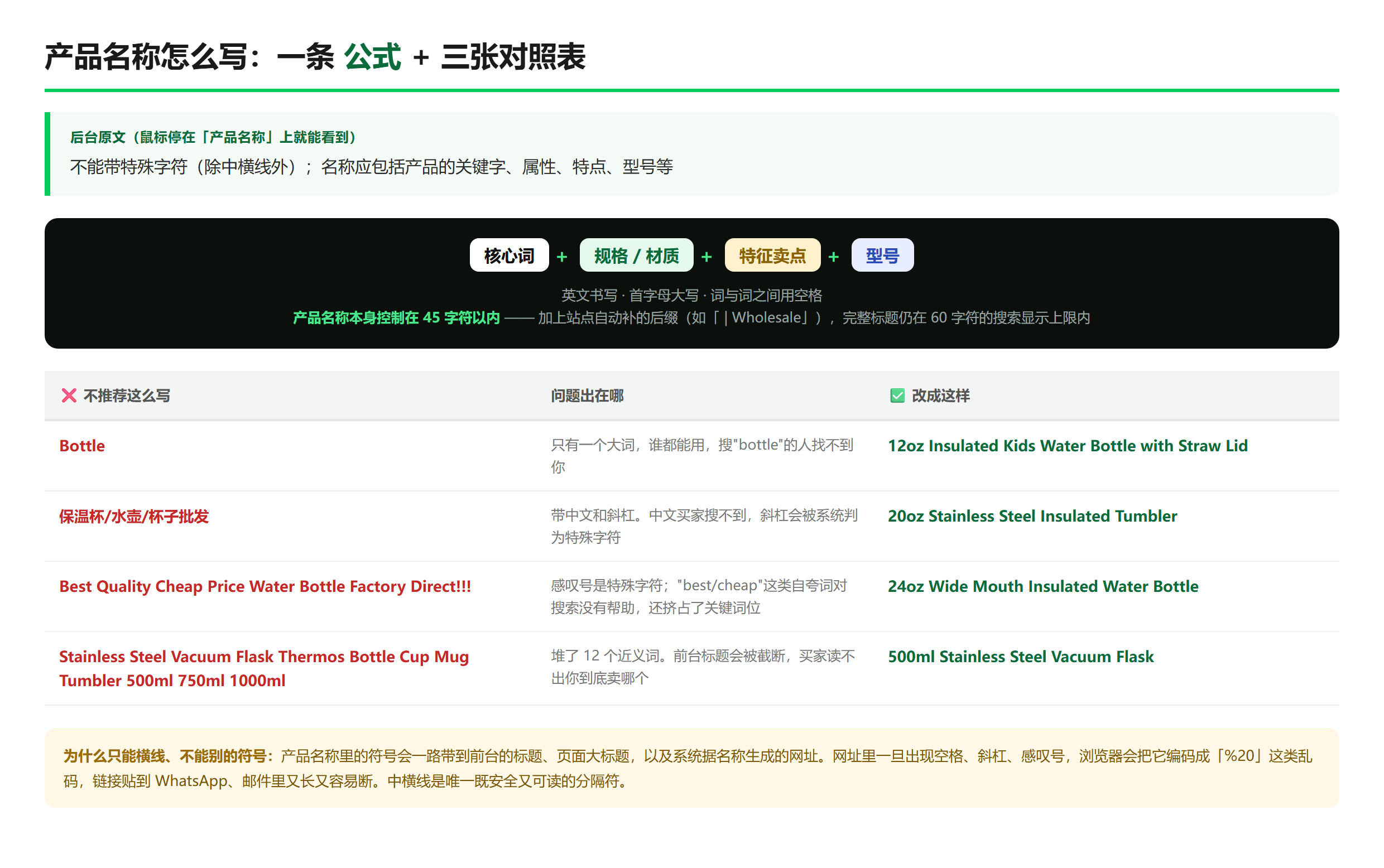 产品名称的公式与三组正反对照:只写大词 / 中文加斜杠 / 形容词堆砌 / 近义词堆积
