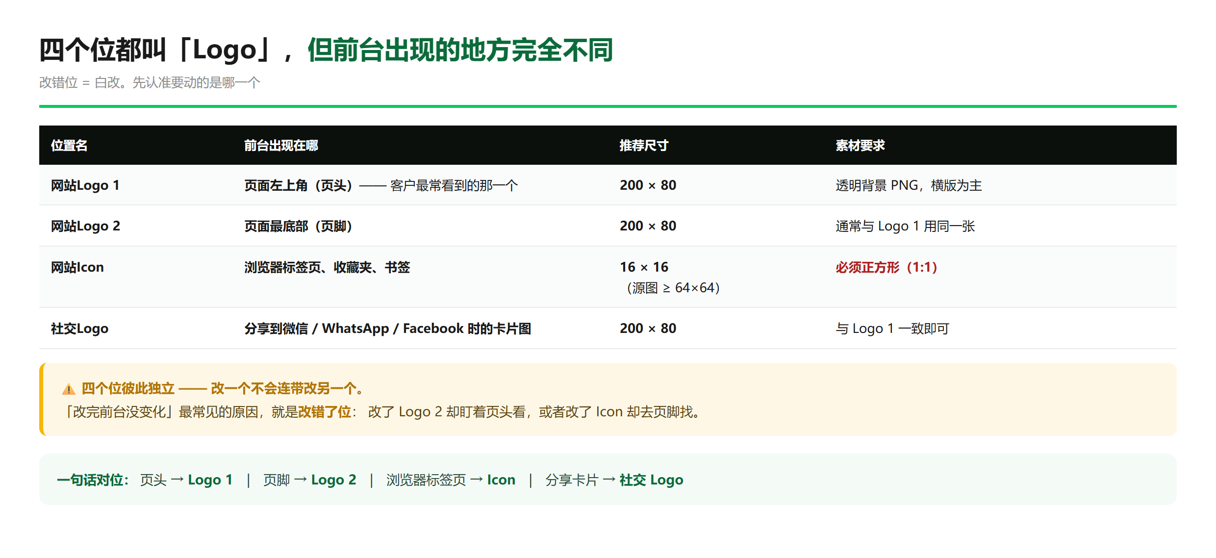 四个 Logo 位分别出现在前台的哪个位置、推荐尺寸多少、素材要注意什么