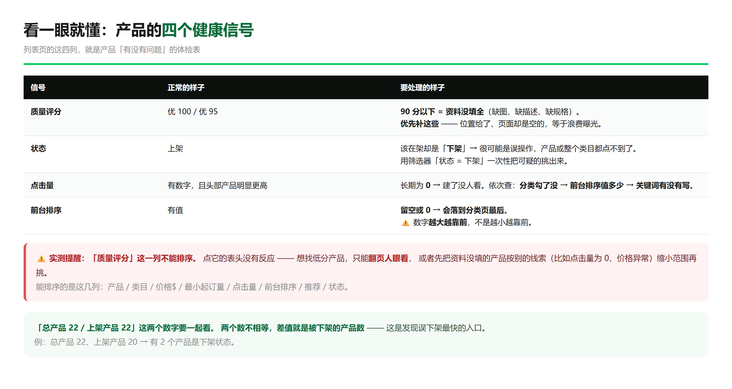 产品的四个健康信号:质量评分 / 状态 / 点击量 / 前台排序,各自的正常值与要处理的样子 —— 这张图就是这一节的正文