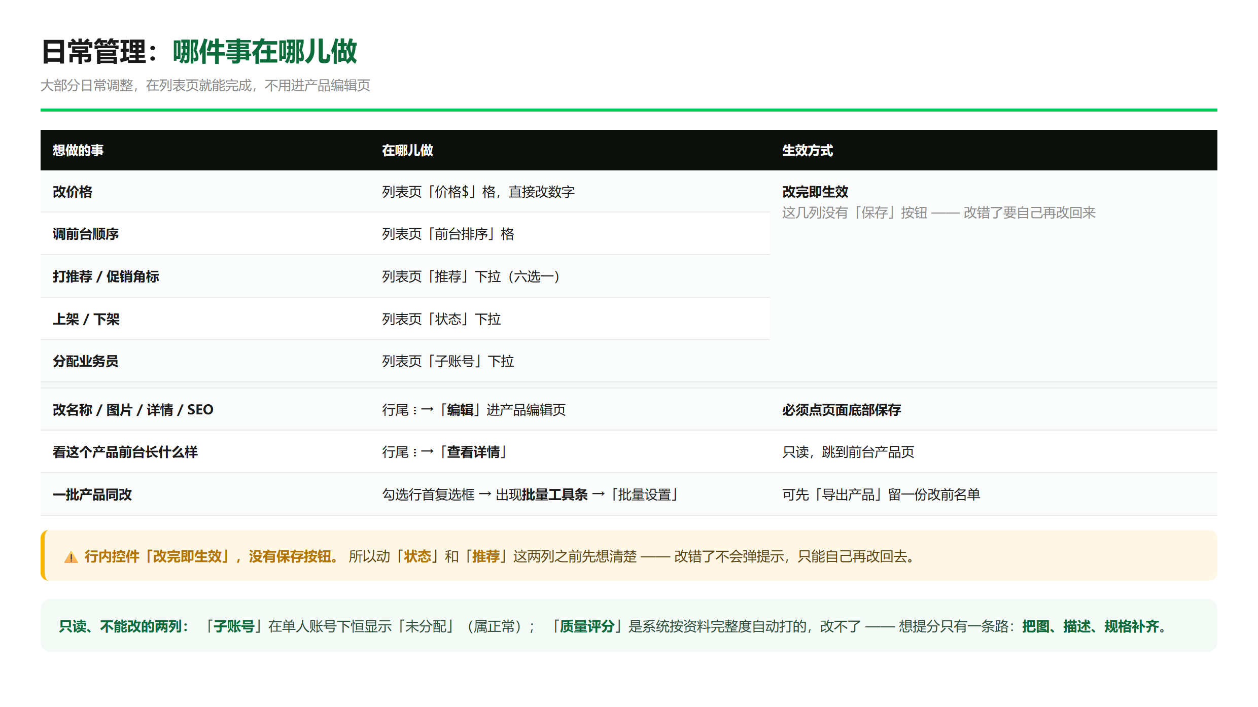 十件日常管理动作分别在哪儿做、是不是即时生效 —— 这张图就是这一节的正文